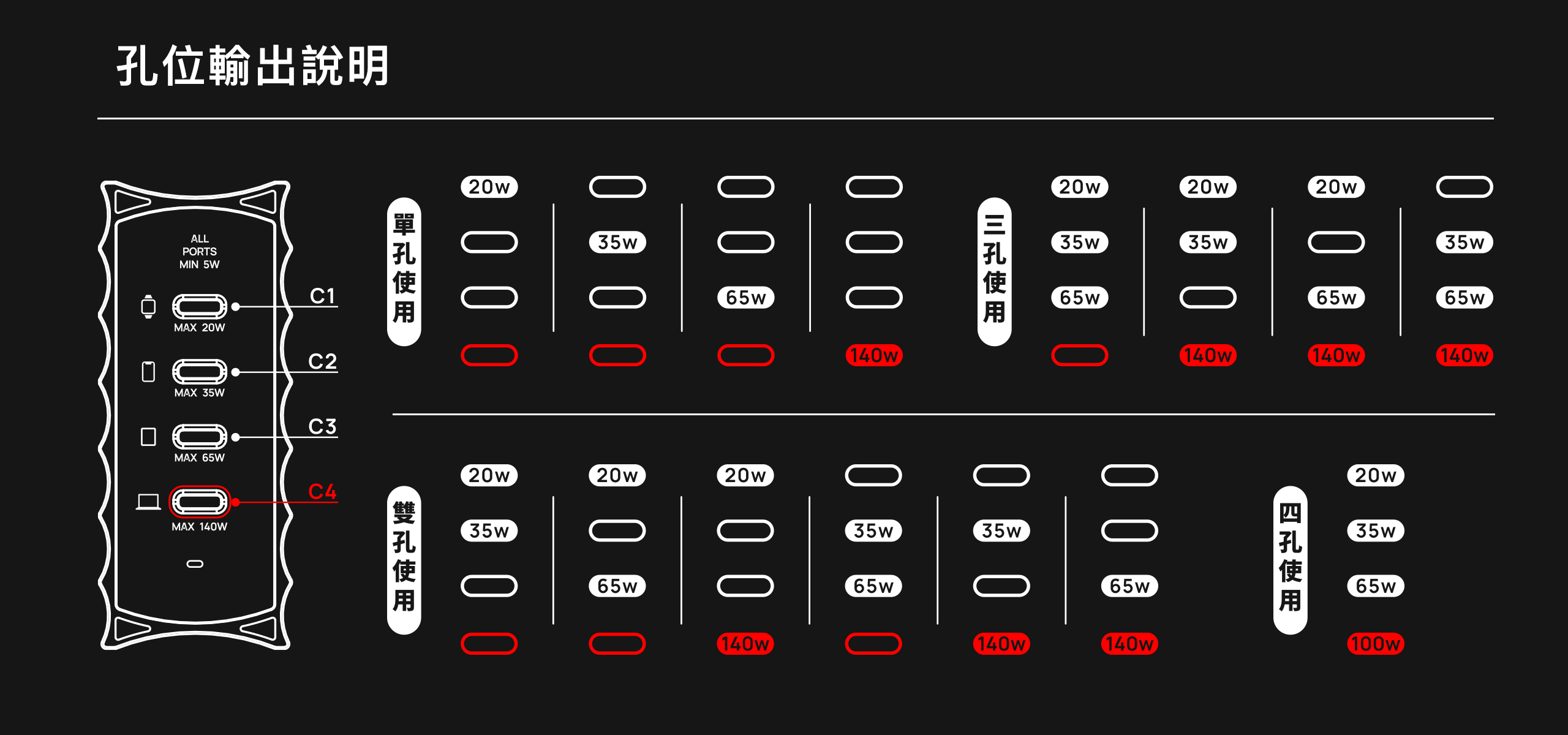 孔位輸出說明 — 單/雙/三/四孔功率分配